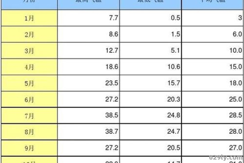 哈尔滨1～12月各月平均气温