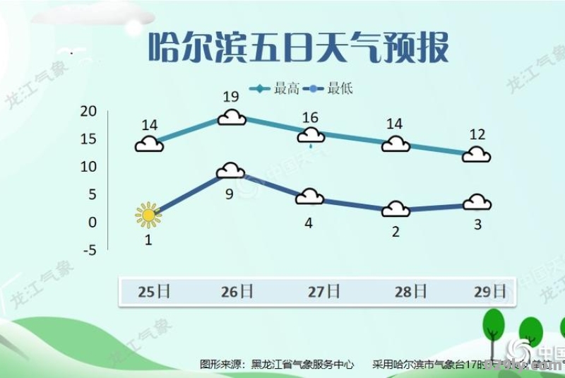 夏天哈尔滨一般是多少度 夏天哈尔滨的气候