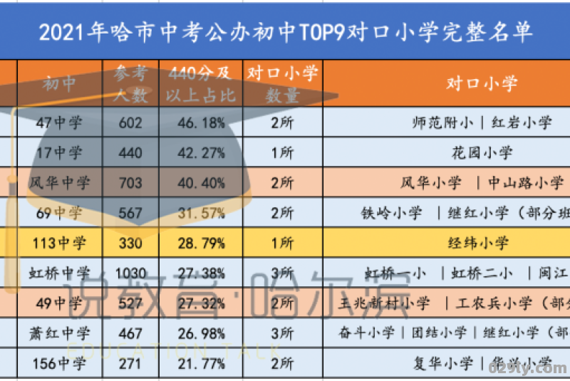 哈尔滨红岩小学校对口中学是哪几所中学分配标准是什么