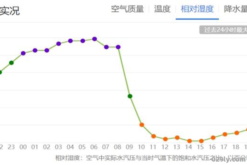 为什么哈尔滨作为北方内陆城市,相对湿度能有72%