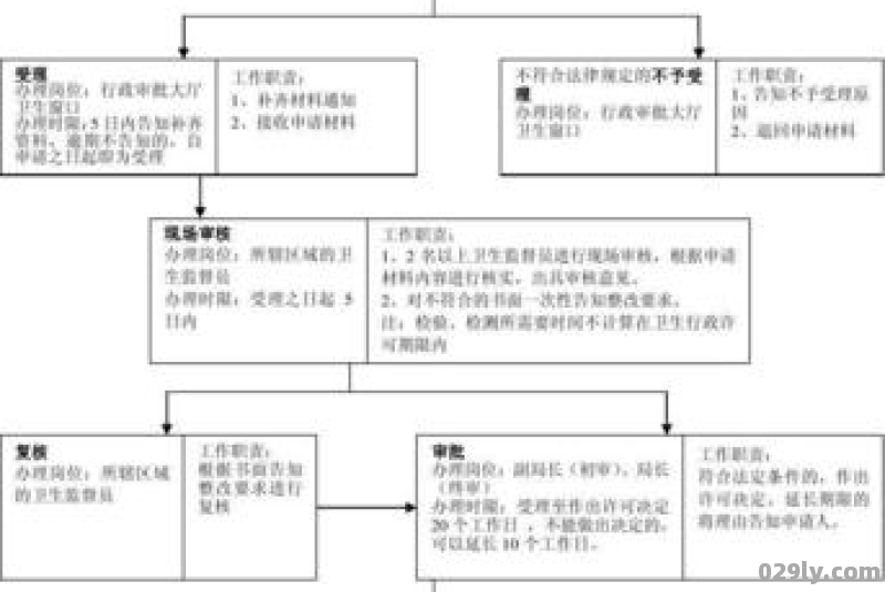 酒店卫生许可证办理流程（酒店卫生许可证办理流程图）