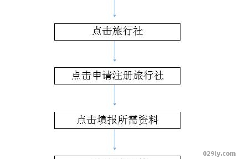 办旅行社需要什么手续