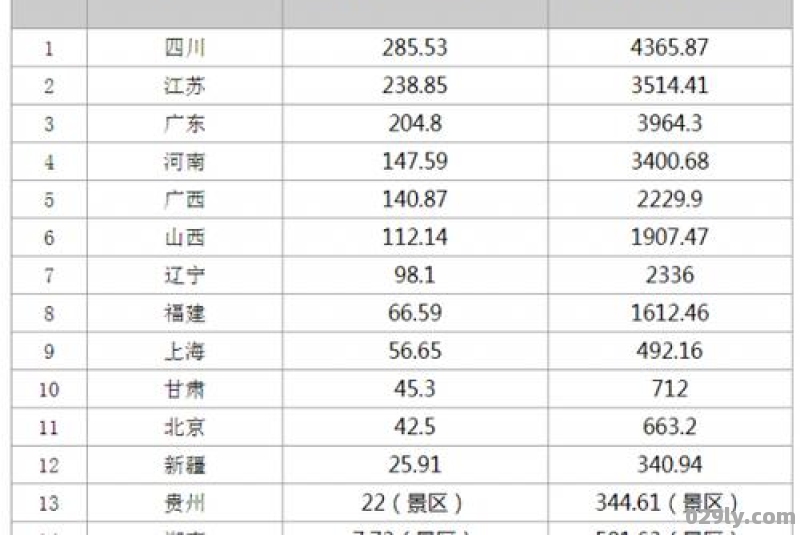 中国十大旅游省份中国十大旅游省份排名图