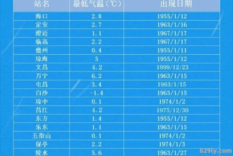 12月份天气大概多少度