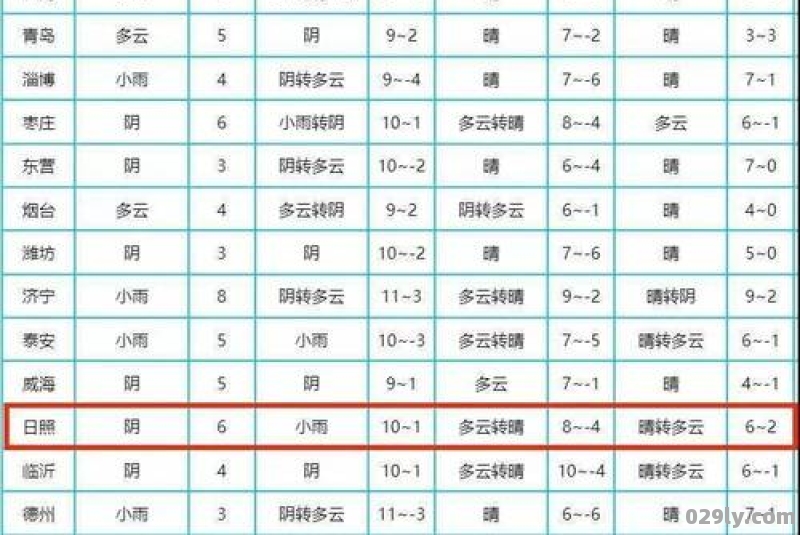 日照天气预报一周日照天气预报一周15天查询结果