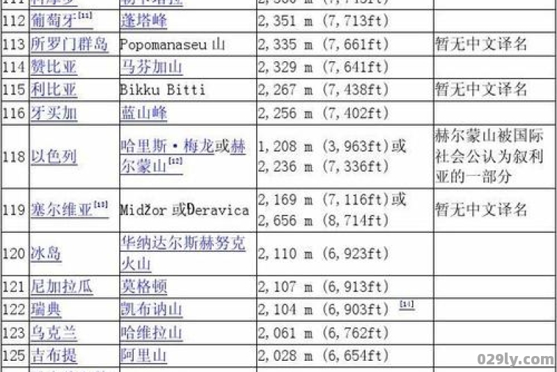 世界高峰排名（世界高峰排名榜）