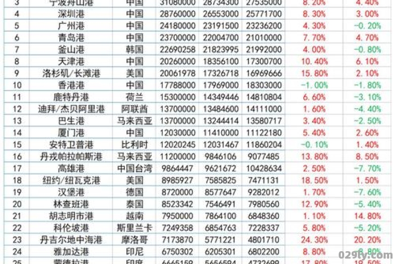 世界港口排名（世界港口排名100强）