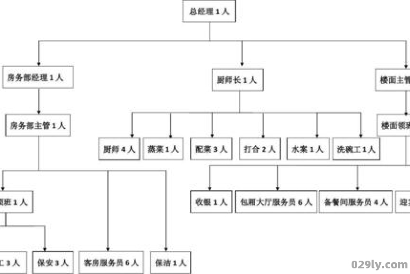 酒店的机构（酒店机构图）