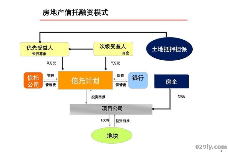 酒店信托（房地产信托资金）