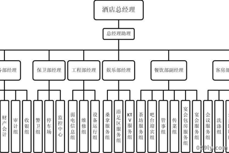 万豪酒店组织结构图（万豪酒店组织架构图）