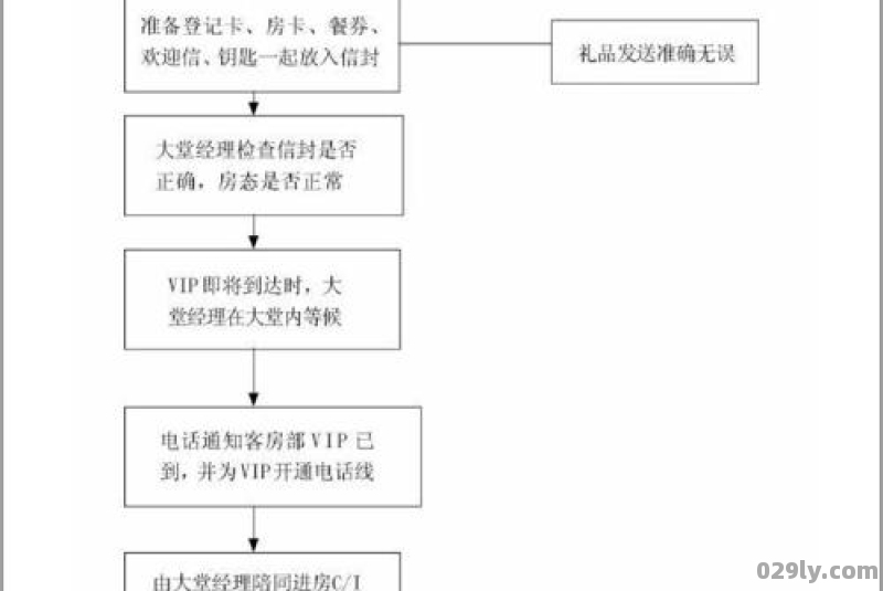 酒店外宾登记流程（酒店外宾登记流程）