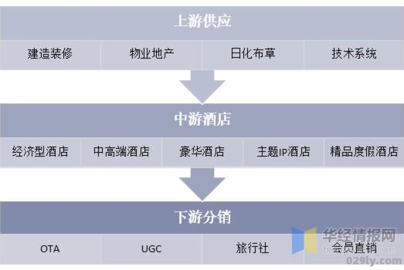 酒店产业链（酒店产业链分析）