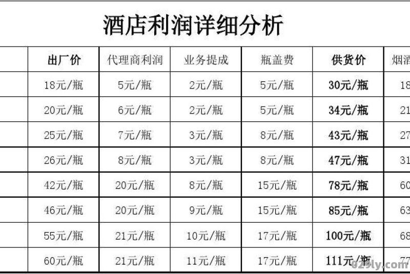 酒店行业利润（酒店行业利润一般是多少）