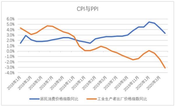 CPI（cpi ppi）